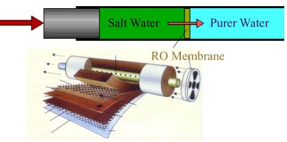 Preparation of Composite Polyamide Reverse Osmosis (RO) membrane for Brackish Water Desalination
