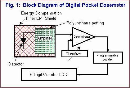 Digital Pocket Radiation Dosemeter (DIGIDOSE)
