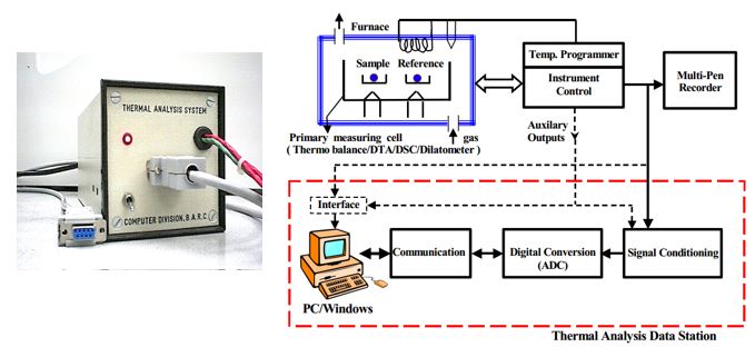 Thermal Analysis Data Station Software System