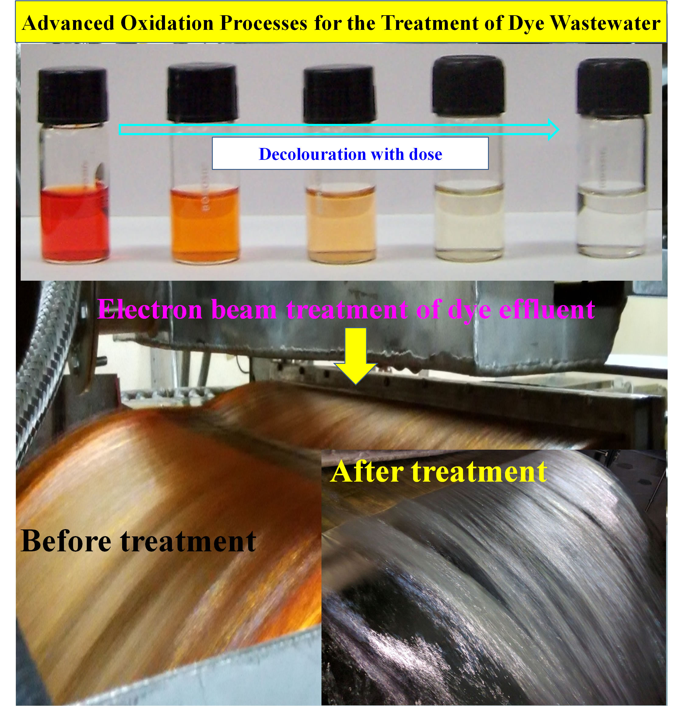Advanced oxidation processes for treatment of dye waste water